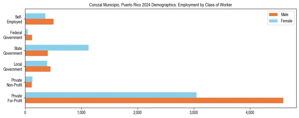 Horizontal bar chart showing employment distribution by class of worker and gender in Corozal Municipio, Puerto Rico, based on 2023 ACS data.