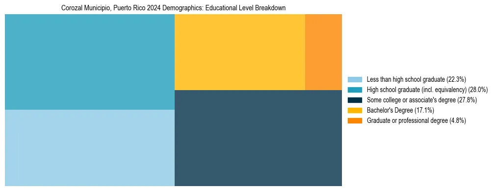Treemap chart illustrating the educational attainment breakdown for population 25 years and over in Corozal Municipio, Puerto Rico.