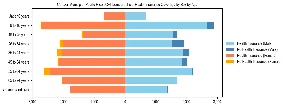 Pyramid chart showing health insurance coverage by age and sex in Corozal Municipio, Puerto Rico.