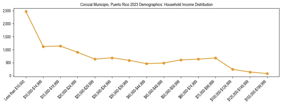 Horizontal bar chart showing household income distribution in Corozal Municipio, Puerto Rico.