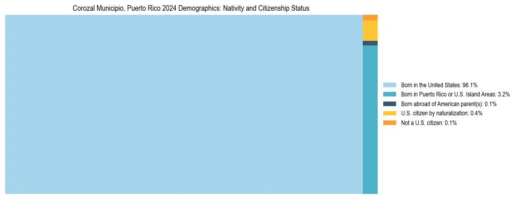 Treemap showing the population distribution by nativity and citizenship status in Corozal Municipio, Puerto Rico based on U.S. Census data.
