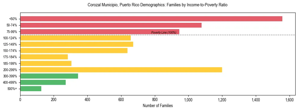 Bar chart showing family distribution by income-to-poverty ratio in Corozal Municipio, Puerto Rico, based on 2023 ACS data.