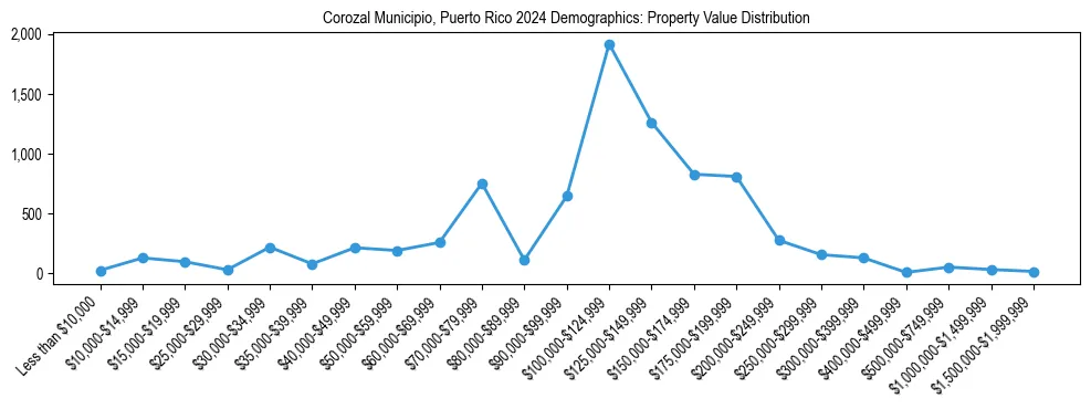 Line chart showing the distribution of property values for owner-occupied housing units in Corozal Municipio, Puerto Rico.