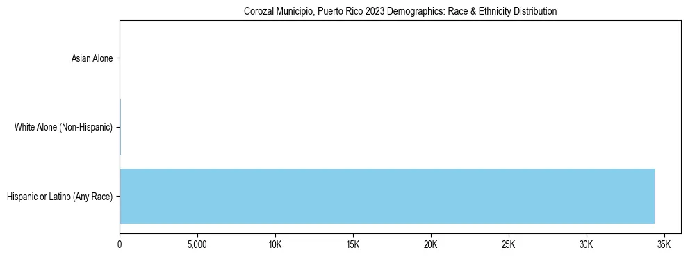 Race and Ethnicity Distribution Chart for Corozal Municipio, Puerto Rico