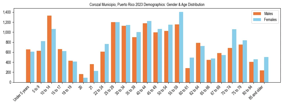 Bar chart showing the population distribution of Corozal Municipio, Puerto Rico by age group and gender, based on 2023 ACS data.