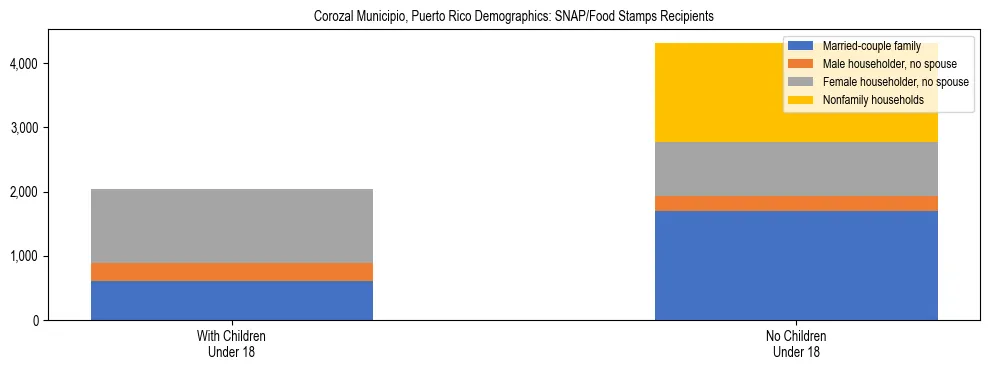 Stacked bar chart showing SNAP recipient household composition by presence of children in Corozal Municipio, Puerto Rico, based on 2023 ACS data.