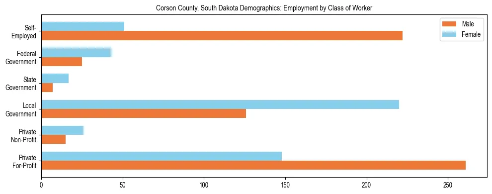 Horizontal bar chart showing employment distribution by class of worker and gender in Corson County, South Dakota, based on 2023 ACS data.