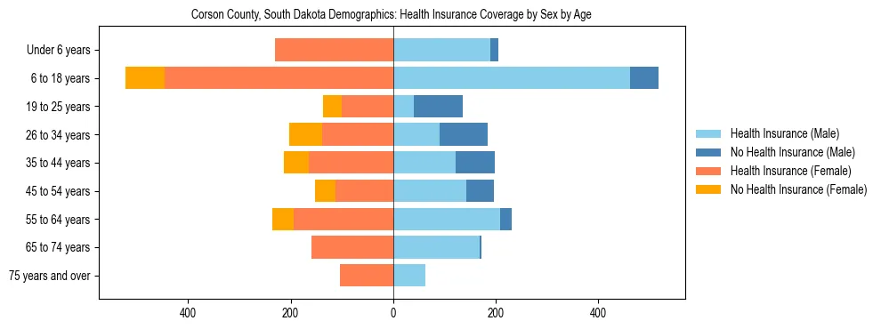 Pyramid chart showing health insurance coverage by age and sex in Corson County, South Dakota.