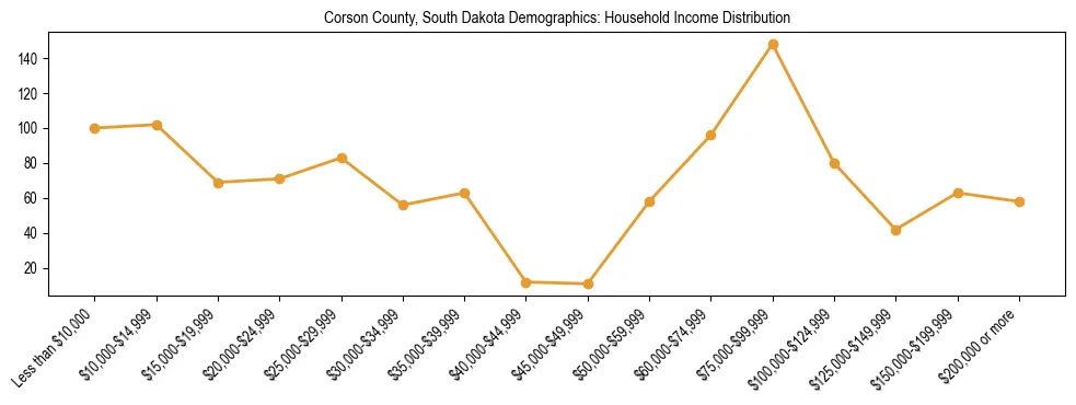 Horizontal bar chart showing household income distribution in Corson County, South Dakota.