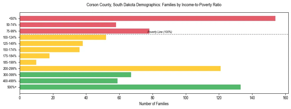 Horizontal bar chart showing family distribution by income-to-poverty ratio in Corson County, South Dakota, based on 2023 ACS data.