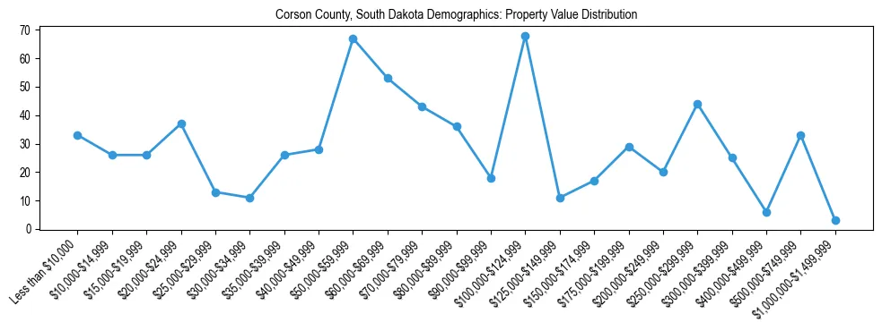 Line chart showing the distribution of property values for owner-occupied housing units in Corson County, South Dakota.