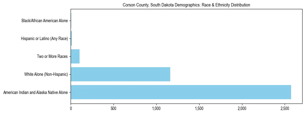 Race and Ethnicity Distribution Chart for Corson County, South Dakota