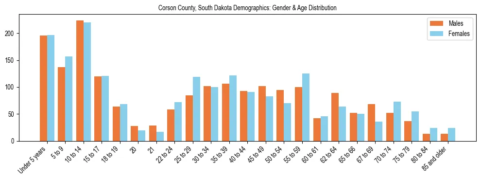 Bar chart showing the population distribution of Corson County, South Dakota by age group and gender, based on 2023 ACS data.