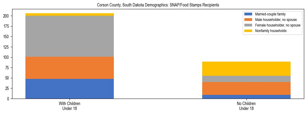 Stacked bar chart showing SNAP/Food Stamps recipient household composition by presence of children under 18 in Corson County, South Dakota, based on 2023 ACS data.