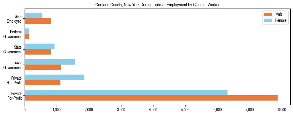Horizontal bar chart showing employment distribution by class of worker and gender in Cortland County, New York, based on 2023 ACS data.
