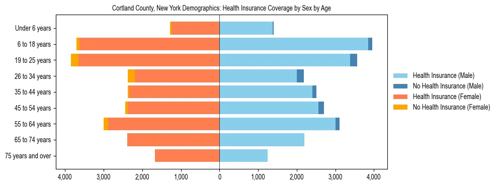Pyramid chart showing health insurance coverage by age and sex in Cortland County, New York.