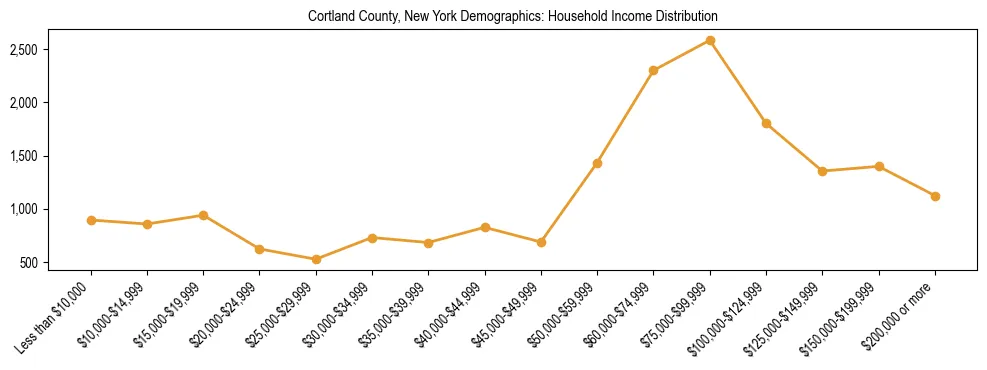 Horizontal bar chart showing household income distribution in Cortland County, New York.