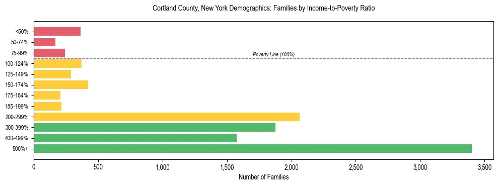 Horizontal bar chart showing family distribution by income-to-poverty ratio in Cortland County, New York, based on 2023 ACS data.