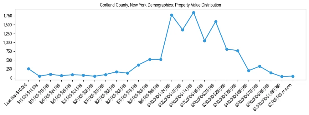 Line chart showing the distribution of property values for owner-occupied housing units in Cortland County, New York.