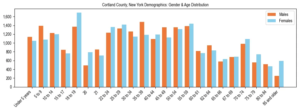 Bar chart showing the population distribution of Cortland County, New York by age group and gender, based on 2023 ACS data.