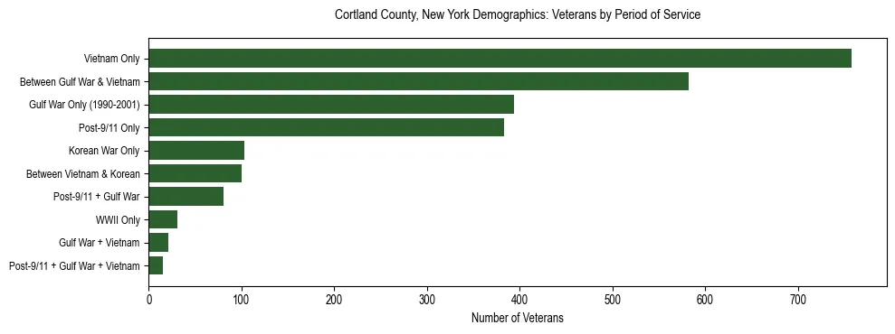 Horizontal bar chart showing veteran distribution by period of military service in Cortland County, New York, based on 2023 ACS data.