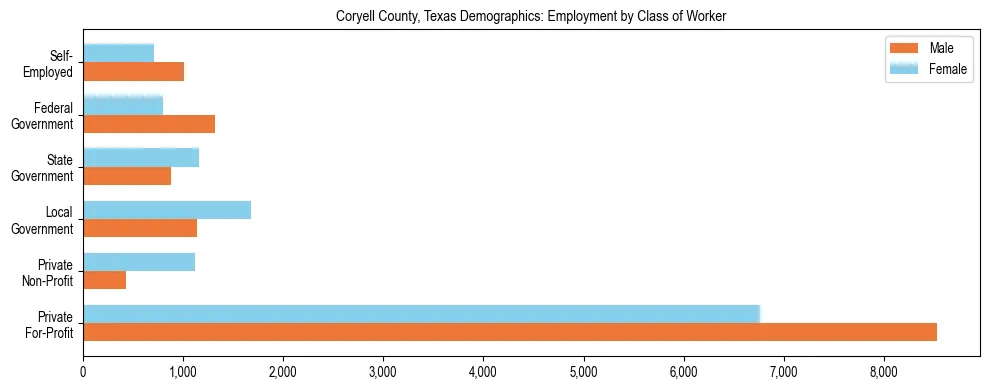 Horizontal bar chart showing employment distribution by class of worker and gender in Coryell County, Texas, based on 2023 ACS data.