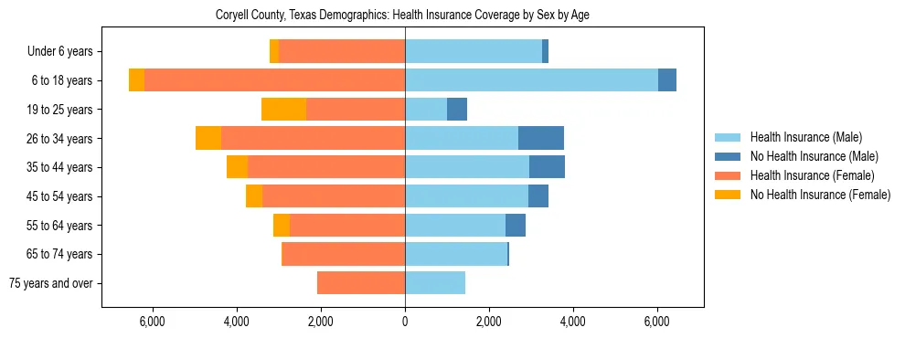 Pyramid chart showing health insurance coverage by age and sex in Coryell County, Texas.