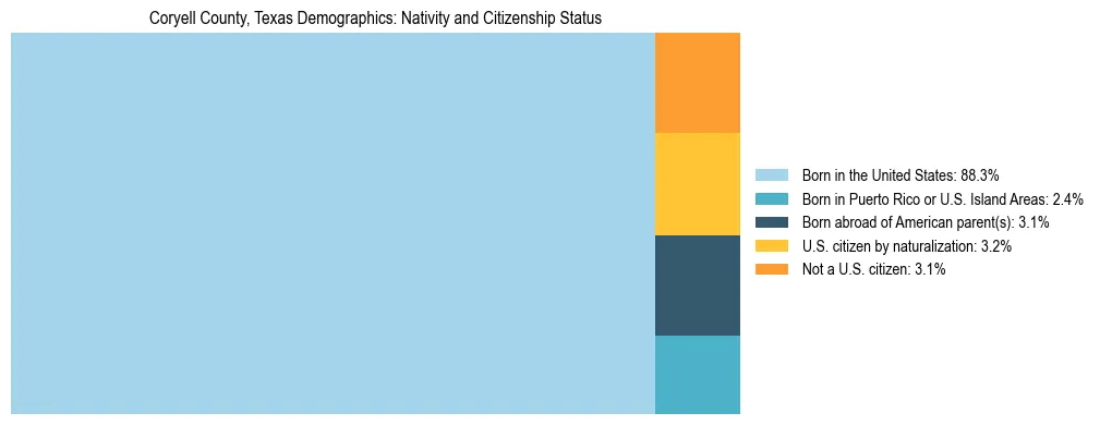 Treemap showing the population distribution by nativity and citizenship status in Coryell County, Texas based on U.S. Census data.