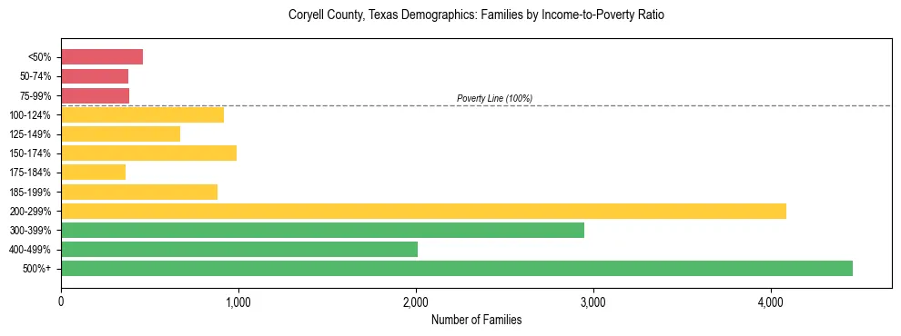 Horizontal bar chart showing family distribution by income-to-poverty ratio in Coryell County, Texas, based on 2023 ACS data.