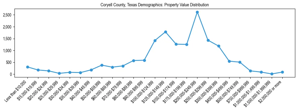 Line chart showing the distribution of property values for owner-occupied housing units in Coryell County, Texas.
