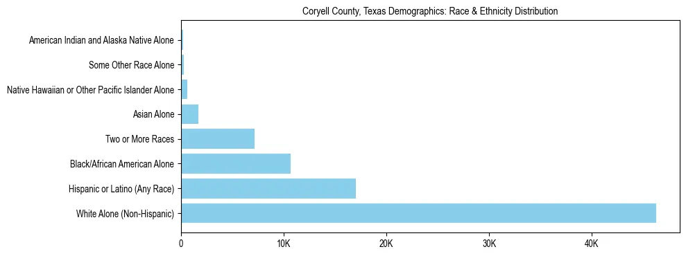 Race and Ethnicity Distribution Chart for Coryell County, Texas