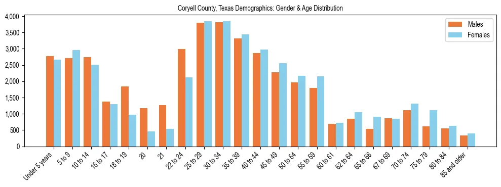 Bar chart showing the population distribution of Coryell County, Texas by age group and gender, based on 2023 ACS data.