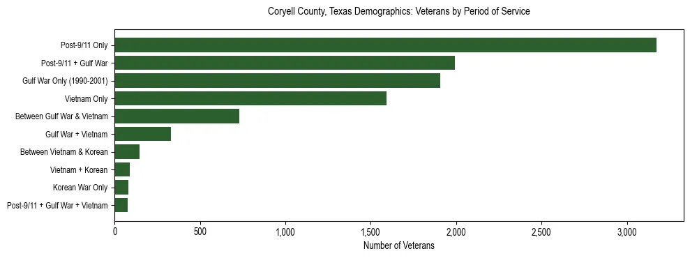Horizontal bar chart showing veteran distribution by period of military service in Coryell County, Texas, based on 2023 ACS data.
