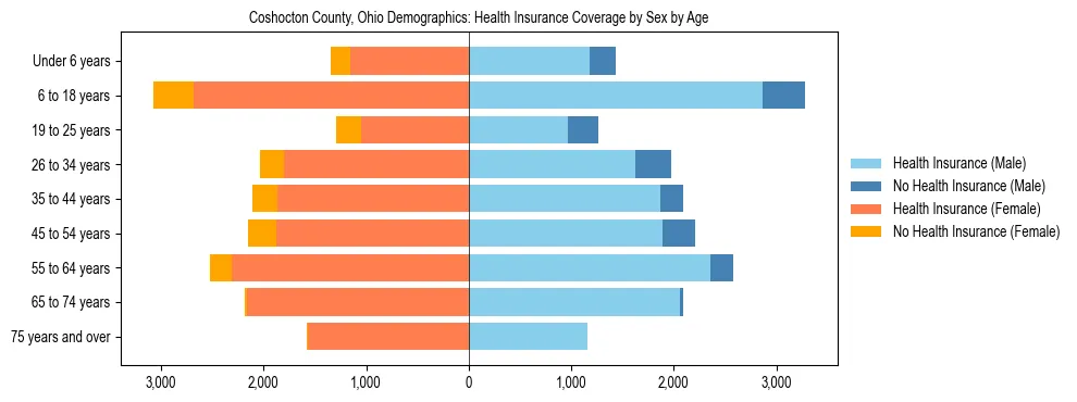 Pyramid chart showing health insurance coverage by age and sex in Coshocton County, Ohio.