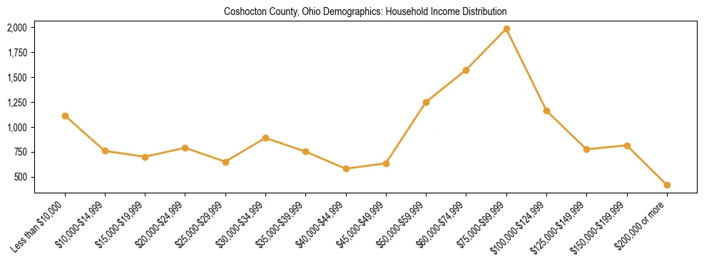 Horizontal bar chart showing household income distribution in Coshocton County, Ohio.