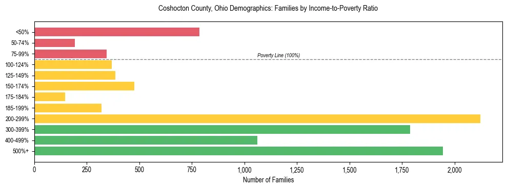 Horizontal bar chart showing family distribution by income-to-poverty ratio in Coshocton County, Ohio, based on 2023 ACS data.