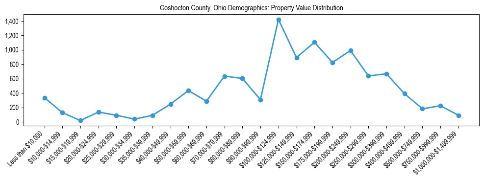 Line chart showing the distribution of property values for owner-occupied housing units in Coshocton County, Ohio.
