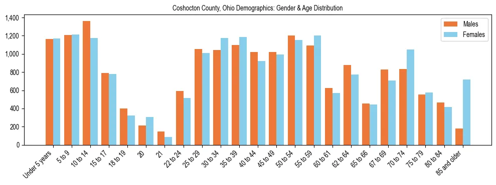 Bar chart showing the population distribution of Coshocton County, Ohio by age group and gender, based on 2023 ACS data.