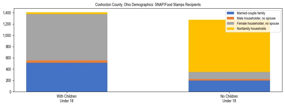 Stacked bar chart showing SNAP/Food Stamps recipient household composition by presence of children under 18 in Coshocton County, Ohio, based on 2023 ACS data.