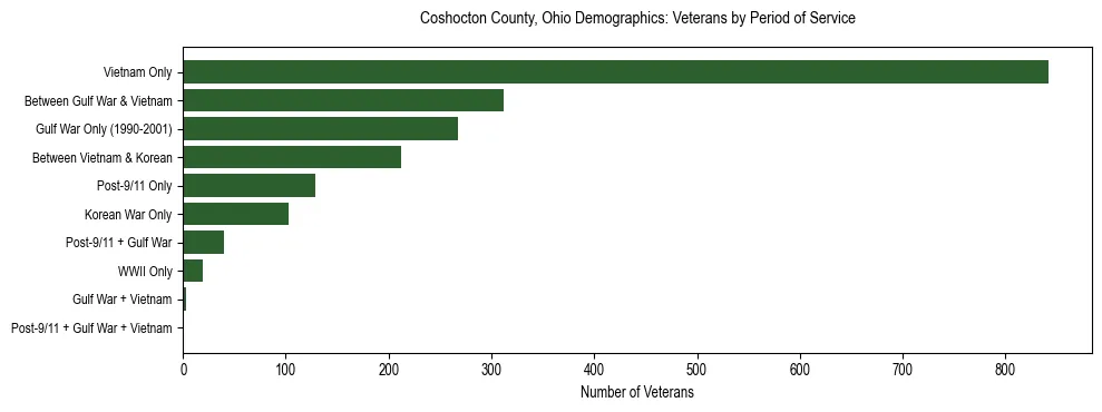 Horizontal bar chart showing veteran distribution by period of military service in Coshocton County, Ohio, based on 2023 ACS data.
