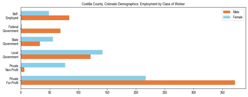 Horizontal bar chart showing employment distribution by class of worker and gender in Costilla County, Colorado, based on 2023 ACS data.