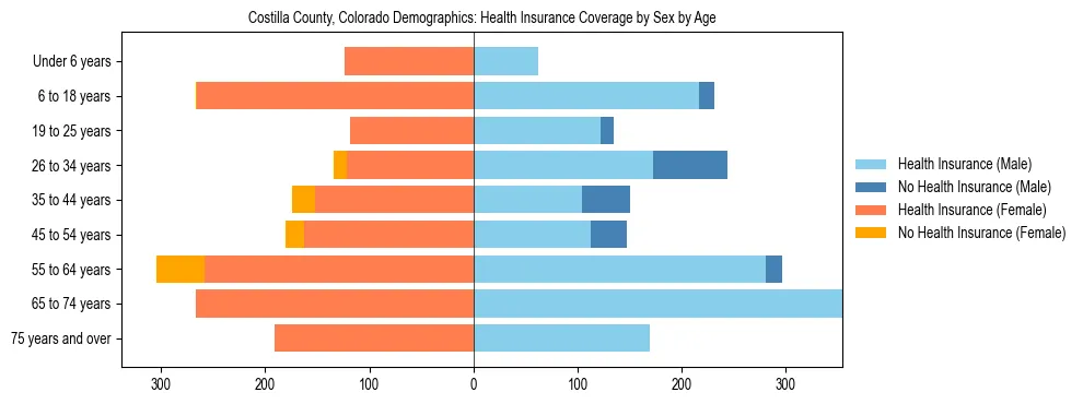 Pyramid chart showing health insurance coverage by age and sex in Costilla County, Colorado.