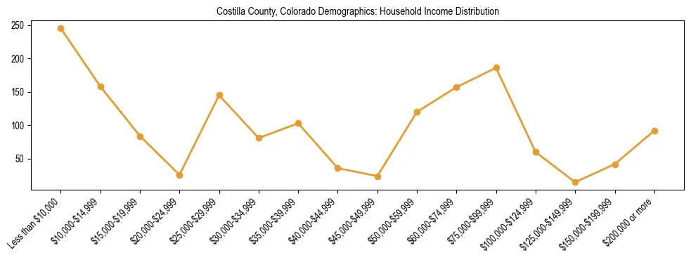Horizontal bar chart showing household income distribution in Costilla County, Colorado.