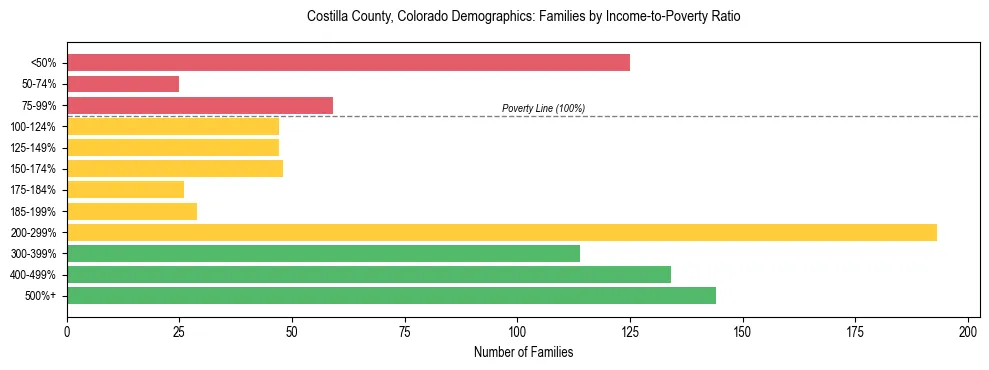 Horizontal bar chart showing family distribution by income-to-poverty ratio in Costilla County, Colorado, based on 2023 ACS data.