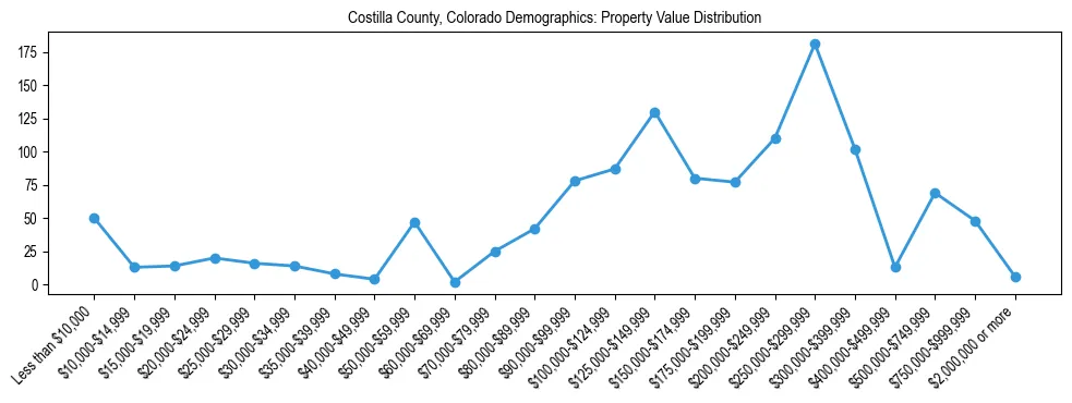 Line chart showing the distribution of property values for owner-occupied housing units in Costilla County, Colorado.