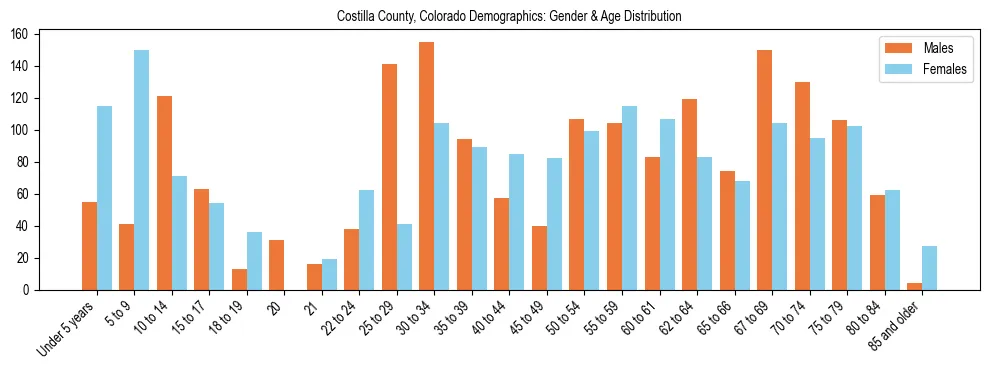 Bar chart showing the population distribution of Costilla County, Colorado by age group and gender, based on 2023 ACS data.