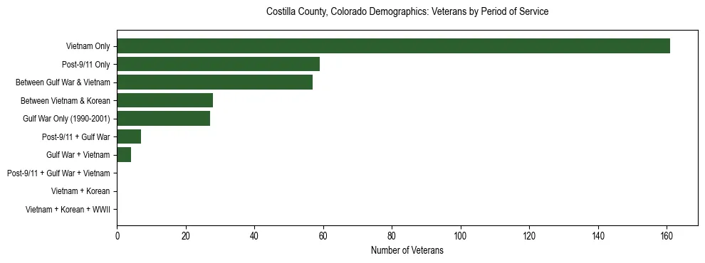Horizontal bar chart showing veteran distribution by period of military service in Costilla County, Colorado, based on 2023 ACS data.