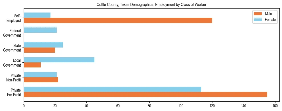Horizontal bar chart showing employment distribution by class of worker and gender in Cottle County, Texas, based on 2023 ACS data.