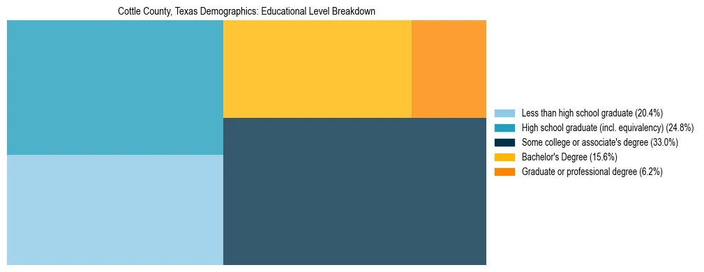 Treemap chart illustrating the educational attainment breakdown for population 25 years and over in Cottle County, Texas.