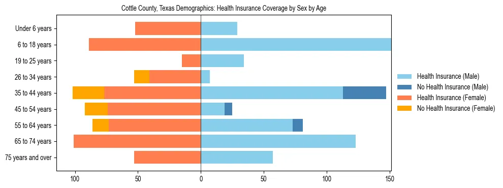 Pyramid chart showing health insurance coverage by age and sex in Cottle County, Texas.